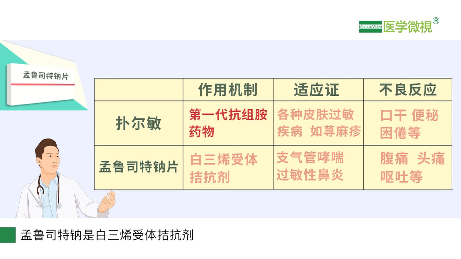 扑尔敏和孟鲁司特钠片有什么不同？治疗鼻炎吗？治疗支气管炎吗 ？